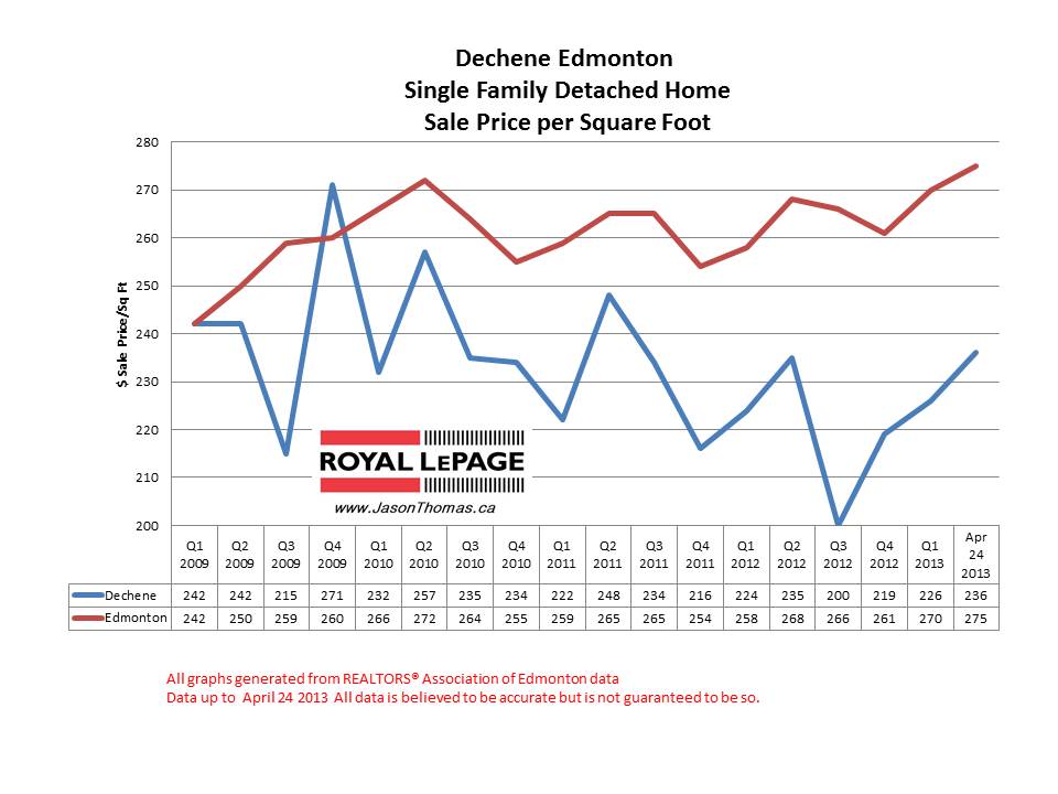 Dechene Home sale prices